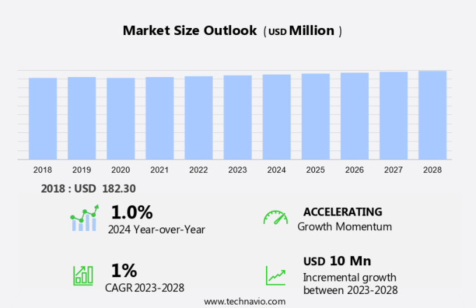 Matches Market Size