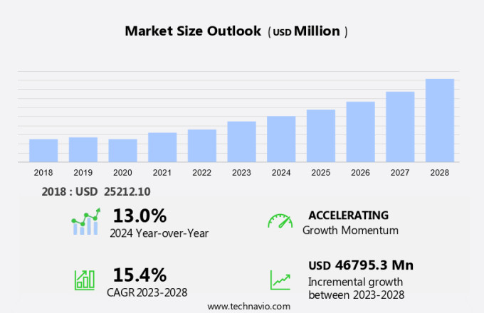 Agroscience Market Size
