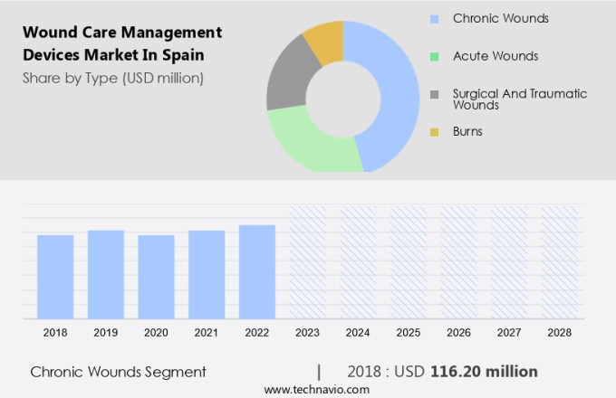 Wound Care Management Devices Market in Spain Size