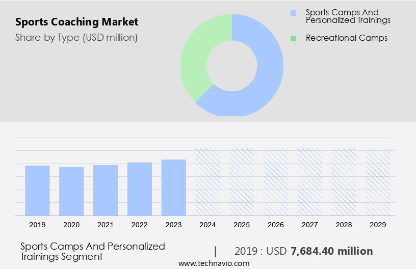 Sports Coaching Market Size