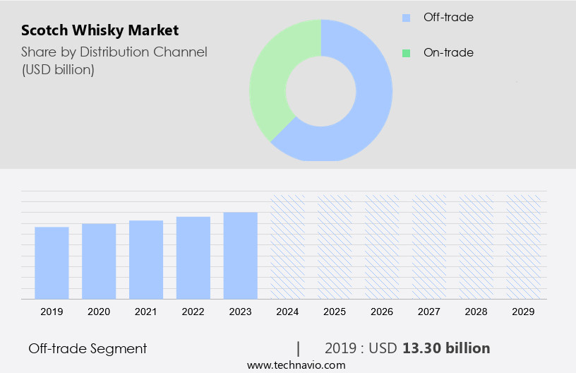 Scotch Whisky Market Size