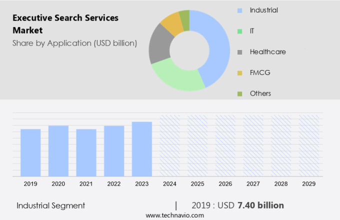 Executive Search Services Market Size