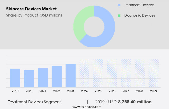 Skincare Devices Market Size