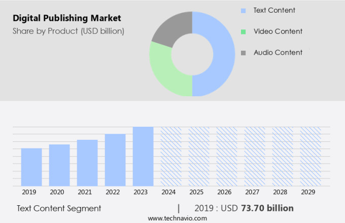 Digital Publishing Market Size