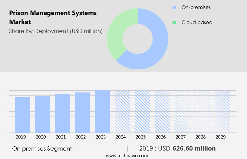 Prison Management Systems Market Size