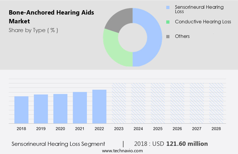 Bone-Anchored Hearing Aids Market Size