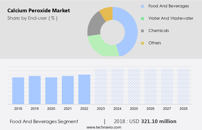 Calcium Peroxide Market Size
