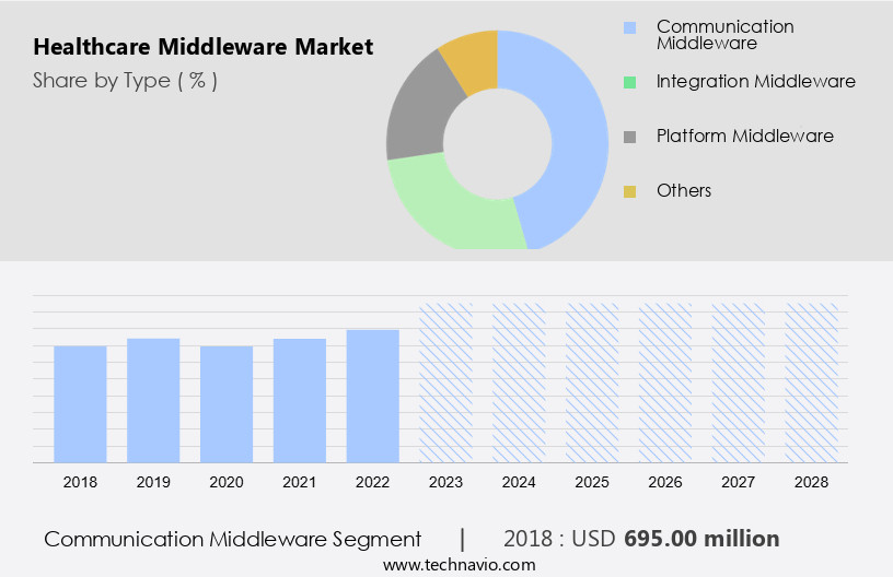 Healthcare Middleware Market Size