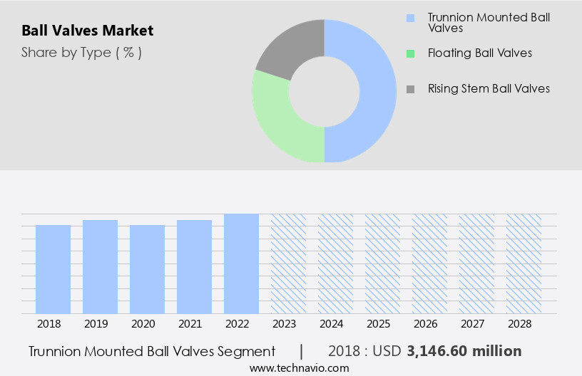 Ball Valves Market Size