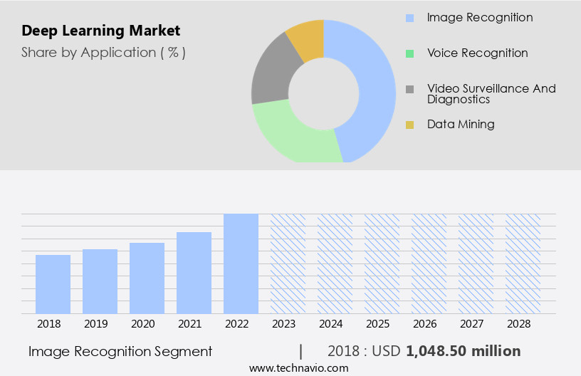 Deep Learning Market Size