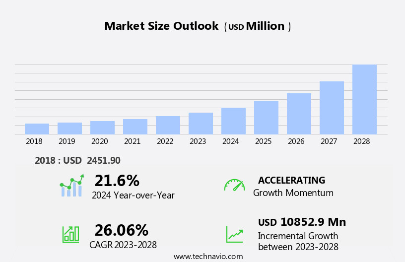 Deep Learning Market Size
