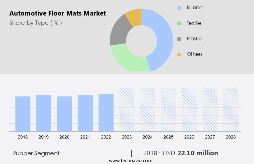 Automotive Floor Mats Market Size