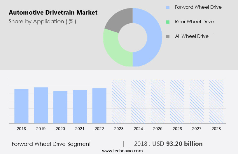 Automotive Drivetrain Market Size