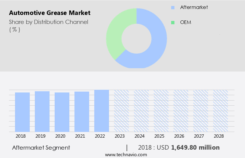Automotive Grease Market Size