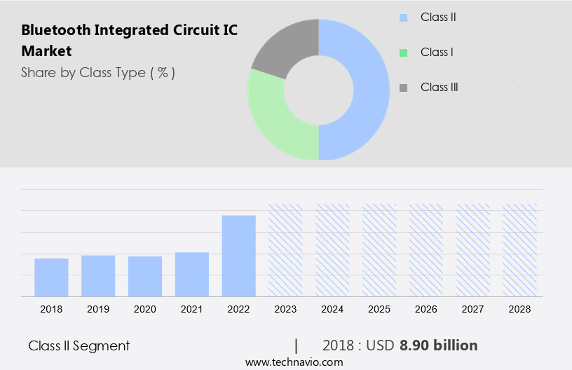 Bluetooth Integrated Circuit (IC) Market Size