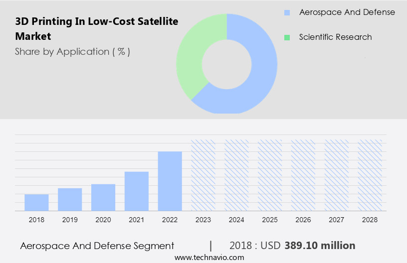 3D Printing In Low-Cost Satellite Market Size