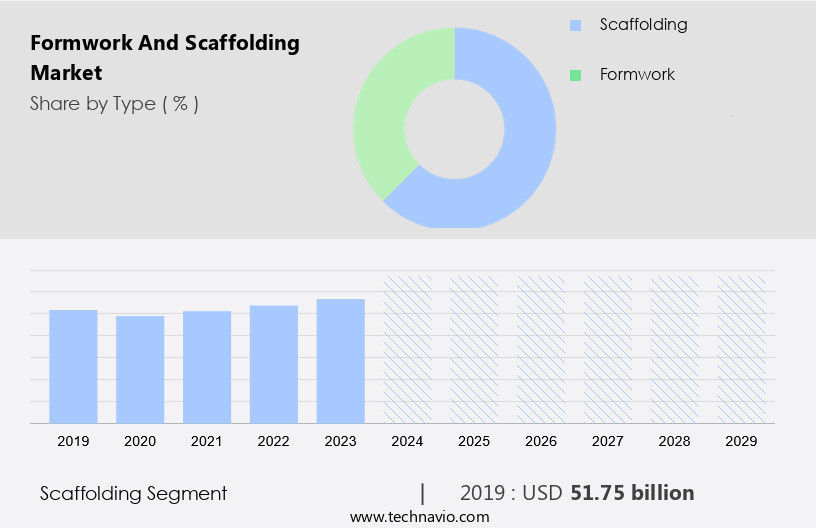 Formwork And Scaffolding Market Size