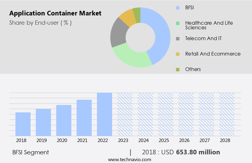 Application Container Market Size