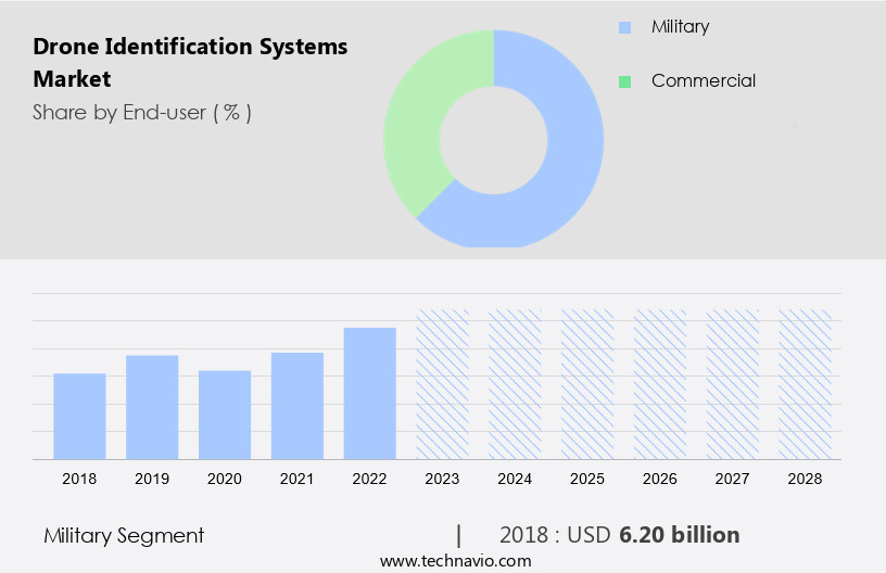 Drone Identification Systems Market Size