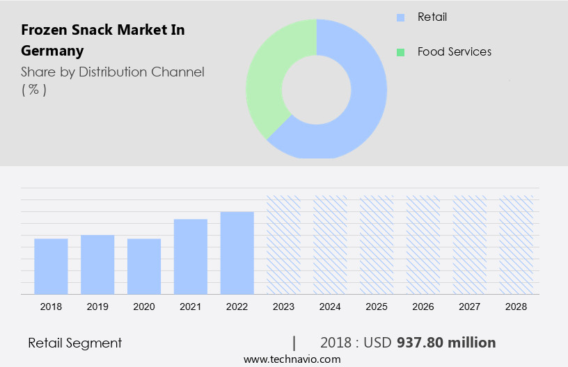 Frozen Snack Market in Germany Size