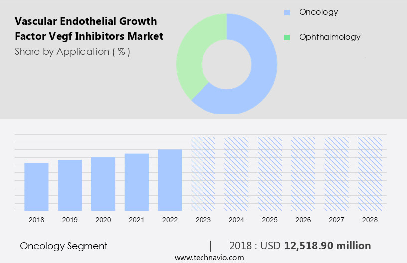Vascular Endothelial Growth Factor (Vegf) Inhibitors Market Size