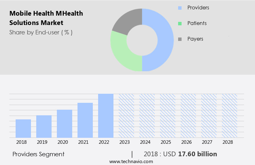 Mobile Health (mHealth) Solutions Market Size