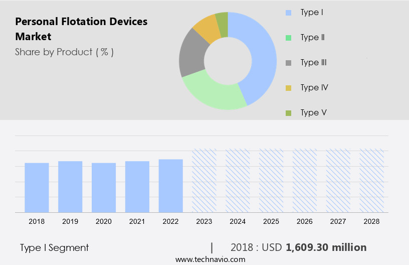 Personal Flotation Devices Market Size