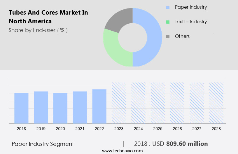 Tubes And Cores Market in North America Size