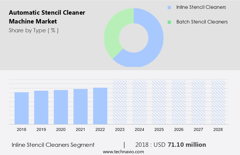 Automatic Stencil Cleaner Machine Market Size