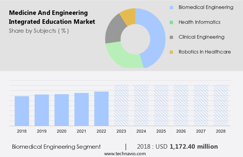 Medicine And Engineering Integrated Education Market Size