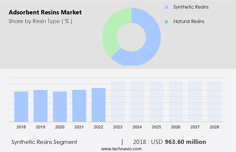 Adsorbent Resins Market Size