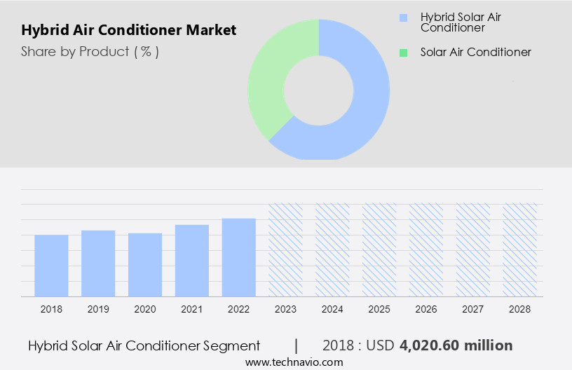 Hybrid Air Conditioner Market Size