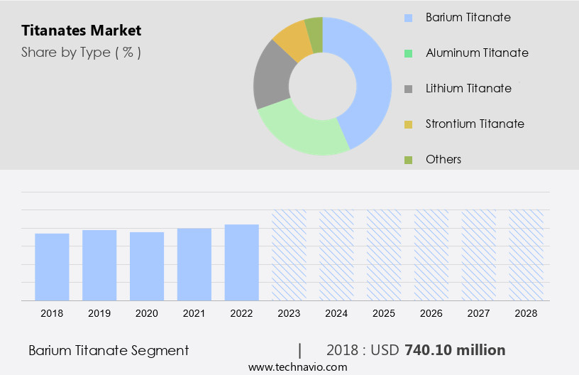 Titanates Market Size