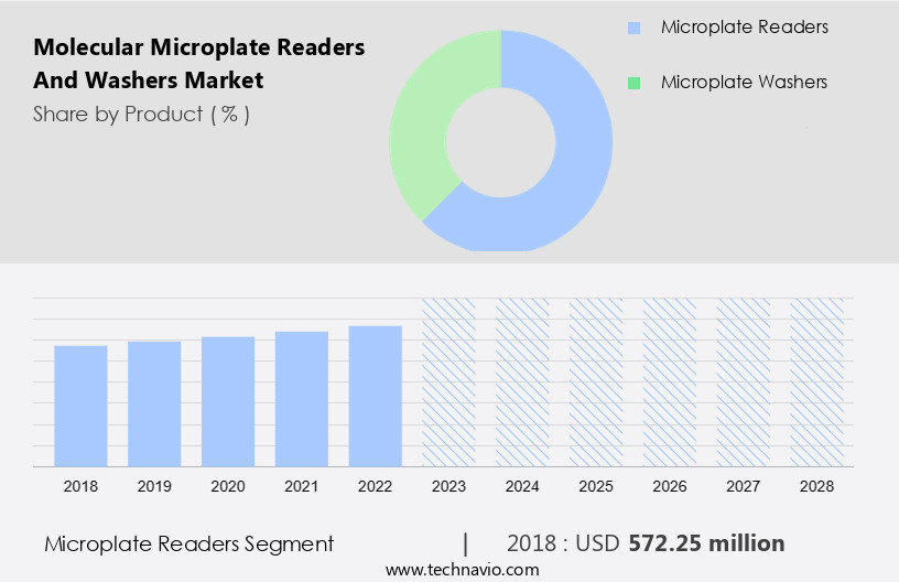 Molecular Microplate Readers and Washers Market Size