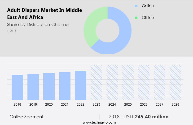 Adult Diapers Market in Middle East and Africa Size