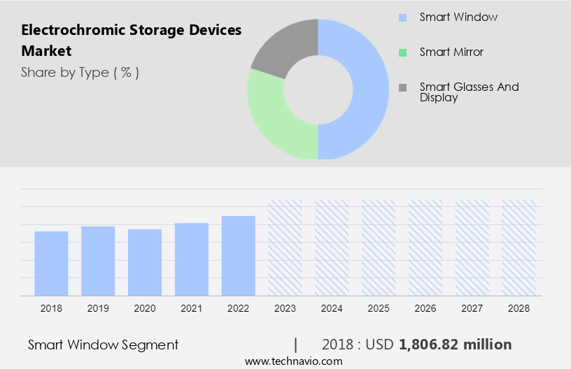 Electrochromic Storage Devices Market Size