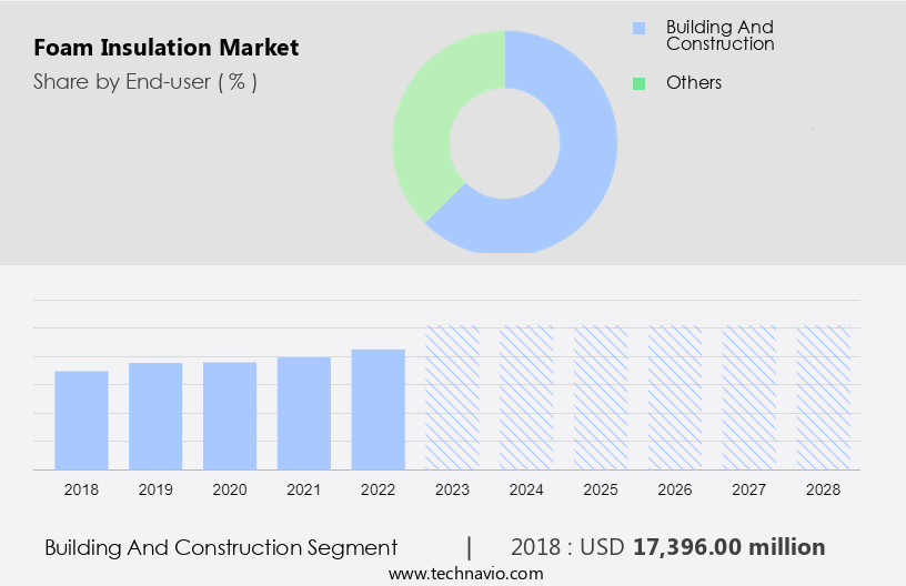 Foam Insulation Market Size