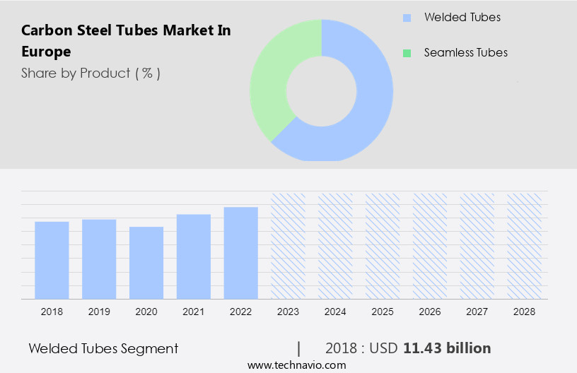 Carbon Steel Tubes Market in Europe Size