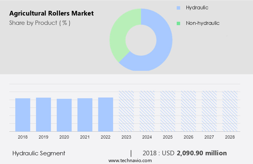 Agricultural Rollers Market Size