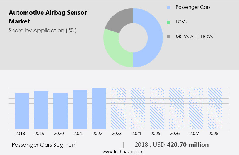 Automotive Airbag Sensor Market Size