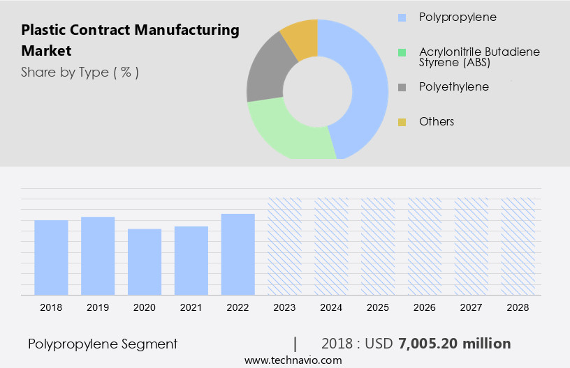 Plastic Contract Manufacturing Market Size