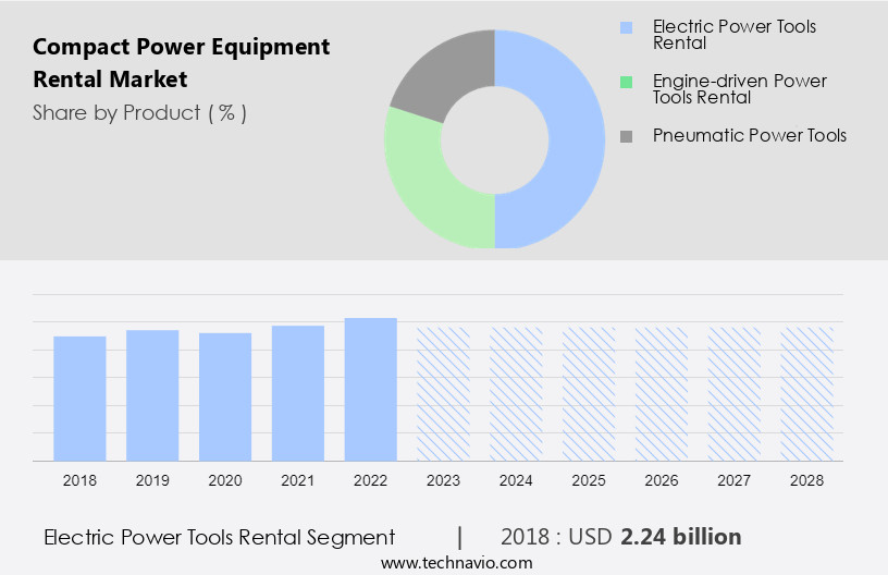 Compact Power Equipment Rental Market Size