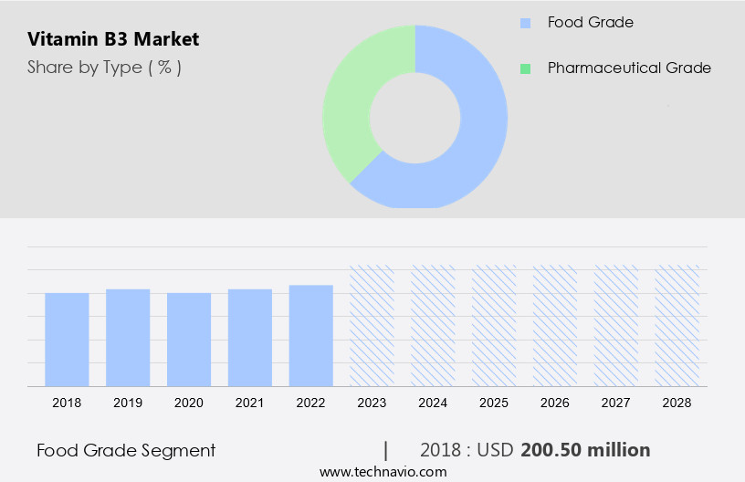Vitamin B3 Market Size