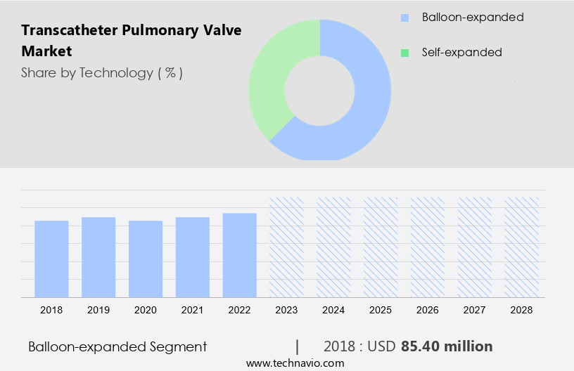 Transcatheter Pulmonary Valve Market Size