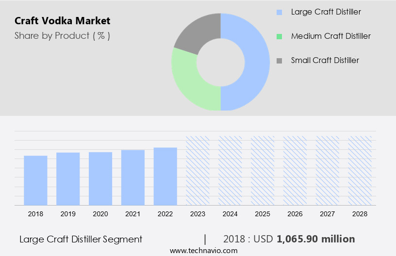 Craft Vodka Market Size