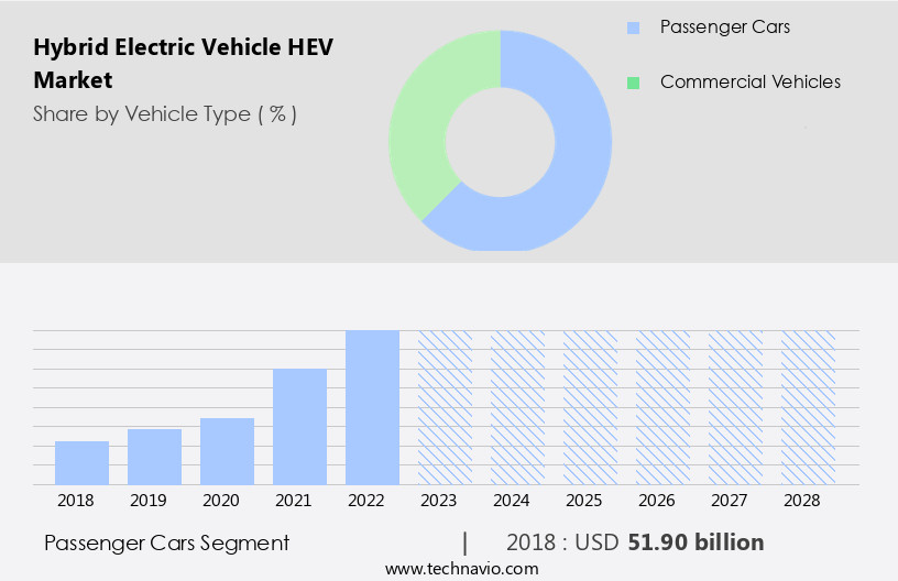 Hybrid Electric Vehicle (HEV) Market Size