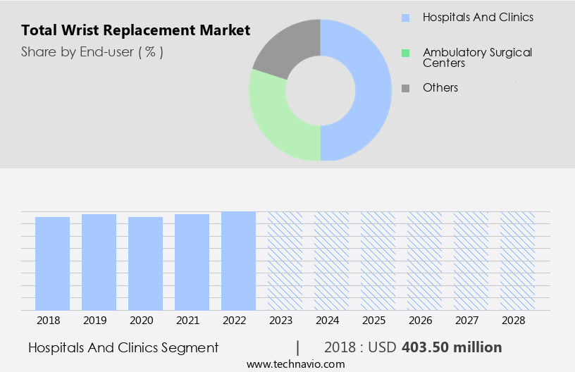Total Wrist Replacement Market Size