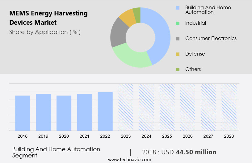 MEMS Energy Harvesting Devices Market Size