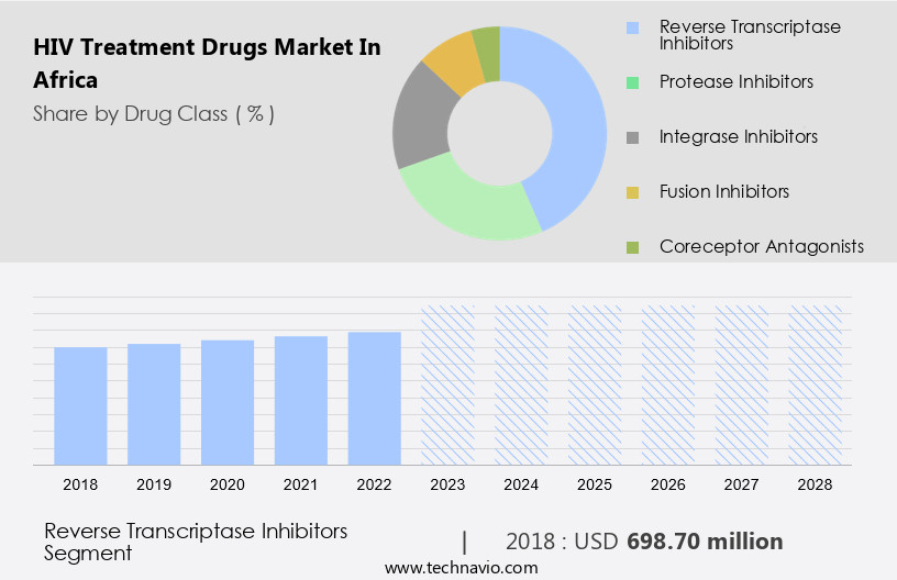HIV Treatment Drugs Market in Africa Size