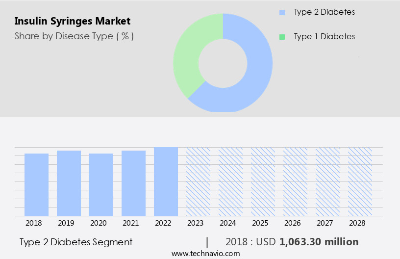 Insulin Syringes Market Size